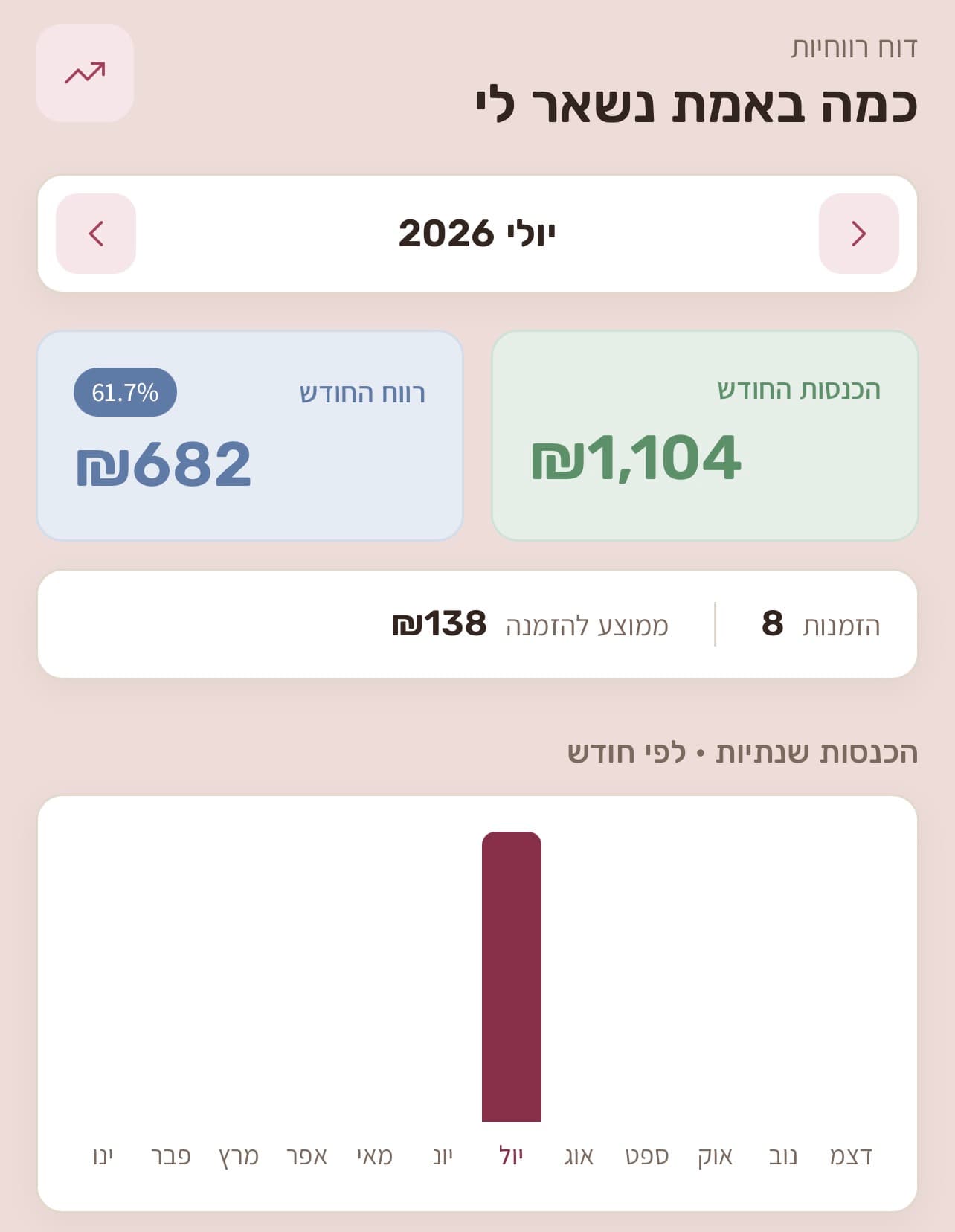 מסך דוח רווחיות ב-SweetFlow